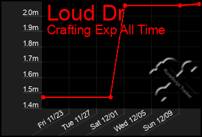 Total Graph of Loud Dr