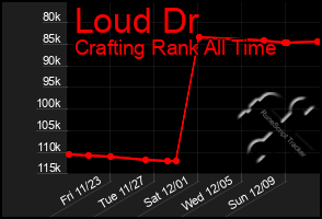 Total Graph of Loud Dr