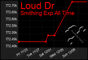 Total Graph of Loud Dr