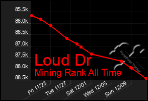 Total Graph of Loud Dr