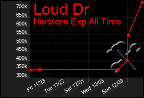 Total Graph of Loud Dr