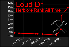 Total Graph of Loud Dr