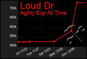 Total Graph of Loud Dr