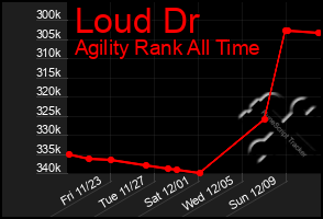 Total Graph of Loud Dr