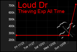 Total Graph of Loud Dr