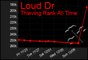 Total Graph of Loud Dr