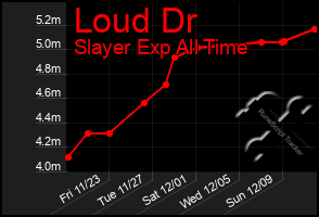 Total Graph of Loud Dr