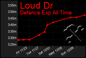 Total Graph of Loud Dr