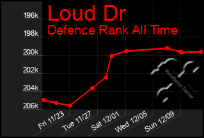 Total Graph of Loud Dr