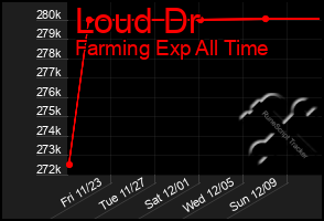 Total Graph of Loud Dr