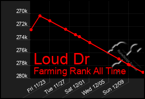 Total Graph of Loud Dr