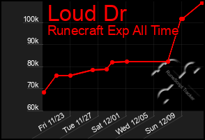 Total Graph of Loud Dr