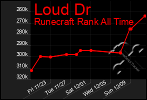 Total Graph of Loud Dr