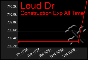 Total Graph of Loud Dr