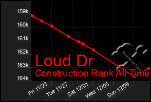 Total Graph of Loud Dr