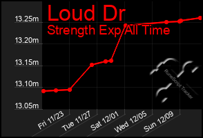 Total Graph of Loud Dr