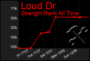 Total Graph of Loud Dr