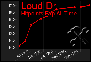 Total Graph of Loud Dr