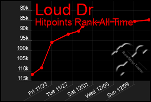 Total Graph of Loud Dr