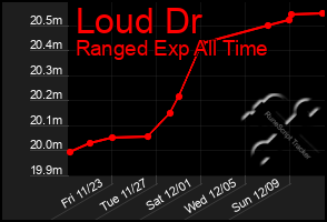 Total Graph of Loud Dr