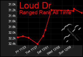 Total Graph of Loud Dr