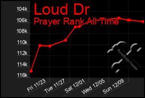 Total Graph of Loud Dr