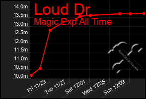 Total Graph of Loud Dr