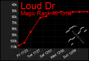 Total Graph of Loud Dr