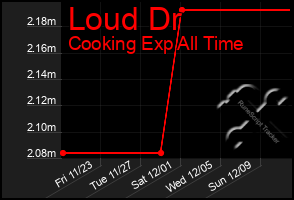 Total Graph of Loud Dr