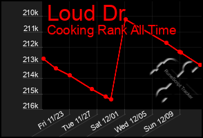 Total Graph of Loud Dr