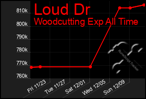 Total Graph of Loud Dr