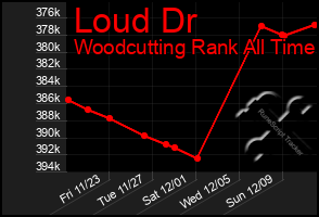 Total Graph of Loud Dr