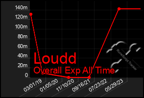 Total Graph of Loudd