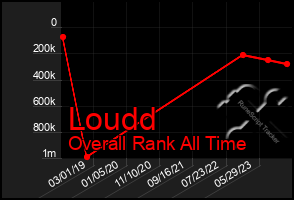 Total Graph of Loudd