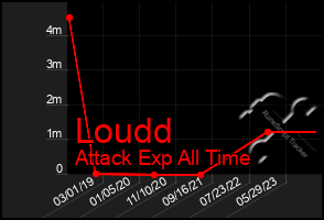 Total Graph of Loudd