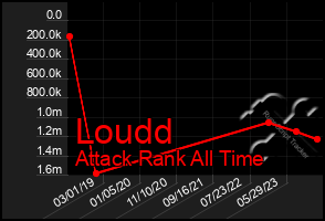 Total Graph of Loudd