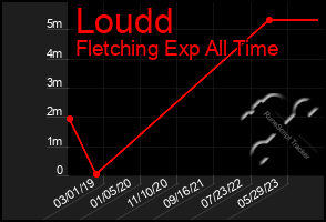Total Graph of Loudd