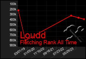 Total Graph of Loudd