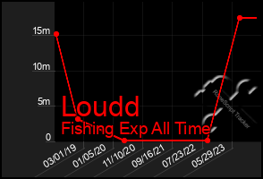 Total Graph of Loudd