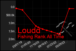 Total Graph of Loudd