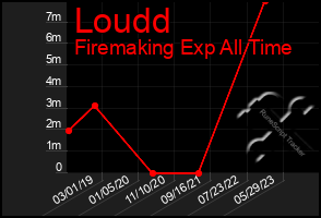 Total Graph of Loudd
