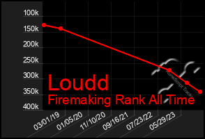 Total Graph of Loudd