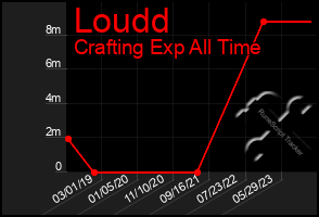 Total Graph of Loudd