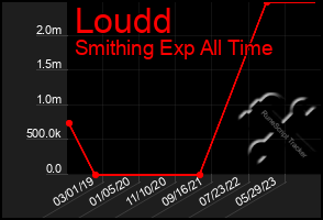 Total Graph of Loudd