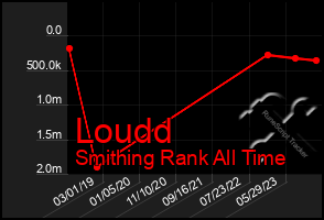 Total Graph of Loudd
