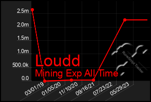 Total Graph of Loudd