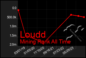Total Graph of Loudd