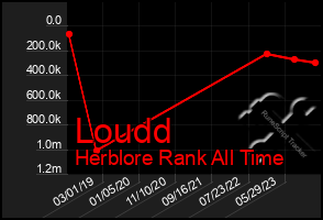 Total Graph of Loudd