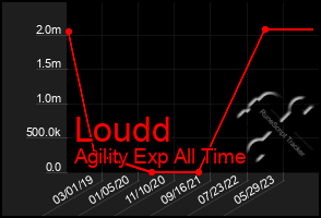 Total Graph of Loudd