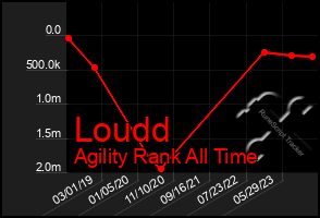 Total Graph of Loudd
